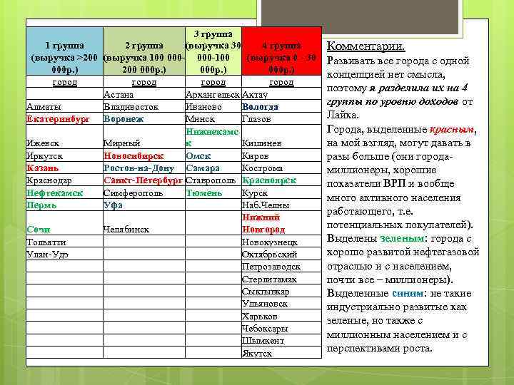 3 группа 1 группа 2 группа (выручка 30 4 группа (выручка >200 (выручка 100