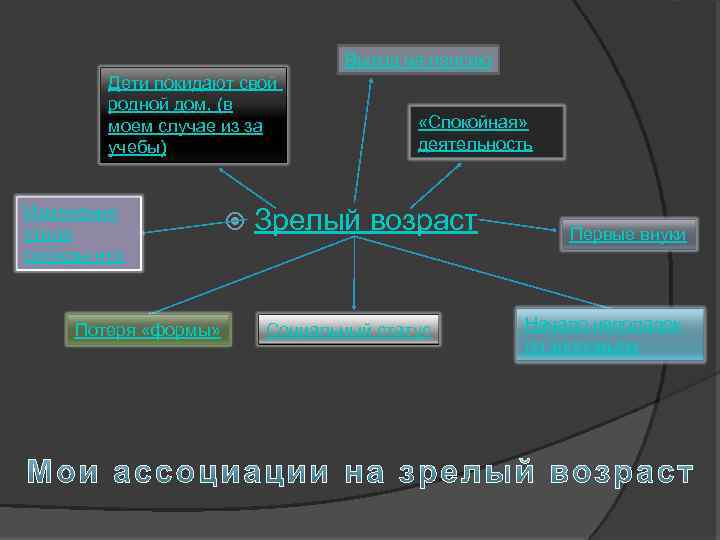 Выход на пенсию Дети покидают свой родной дом, (в моем случае из за учебы)