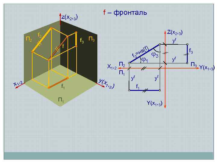 f – фронталь z(х2, 3) // // П 2 f 2 x 1, 2