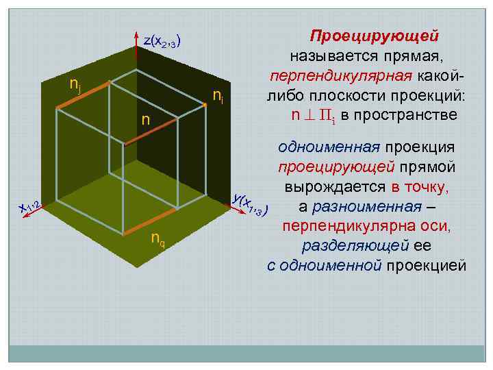 z(х2, 3) nj ni n x 1, 2 nq Проецирующей называется прямая, перпендикулярная какойлибо