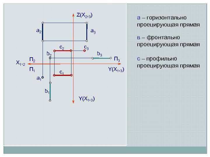 Z(Х 2, 3) а 2 Х 1 , 2 а 3 b 2 П