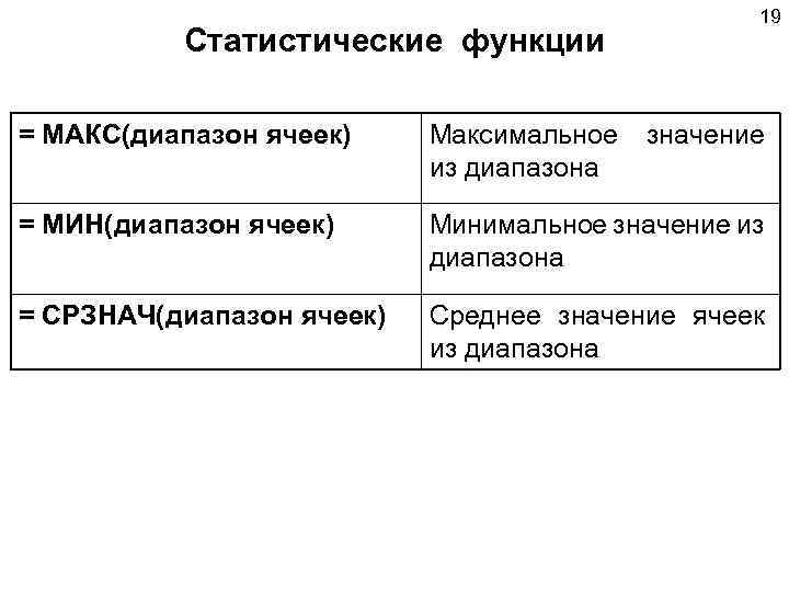 Статистические функции 19 = МАКС(диапазон ячеек) Максимальное из диапазона значение = МИН(диапазон ячеек) Минимальное