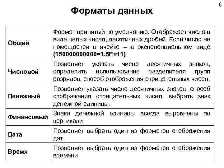 Форматы данных Общий Формат принятый по умолчанию. Отображает числа в виде целых чисел, десятичных