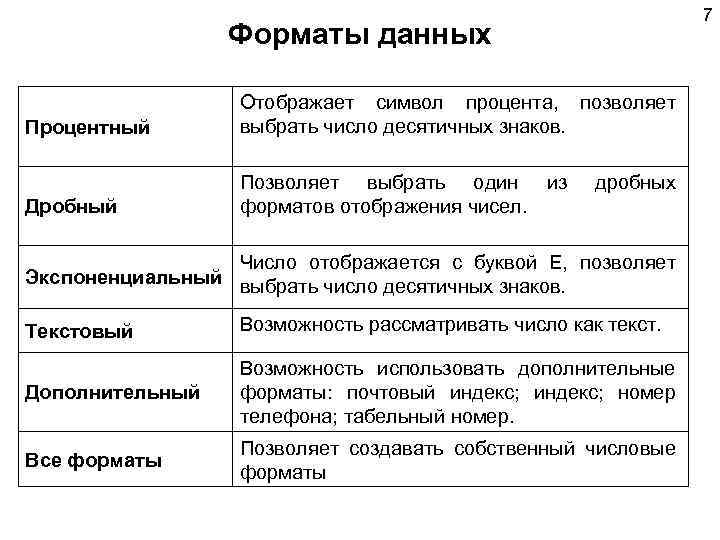 7 Форматы данных Процентный Отображает символ процента, позволяет выбрать число десятичных знаков. Дробный Позволяет