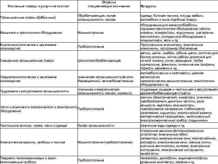Основные товары и услуги на экспорт Промышленные товары (фабричные) Отрасли специализации экономики Обрабатывающая, легкая