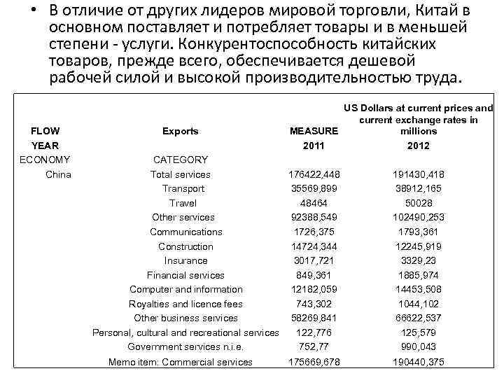  • В отличие от других лидеров мировой торговли, Китай в основном поставляет и