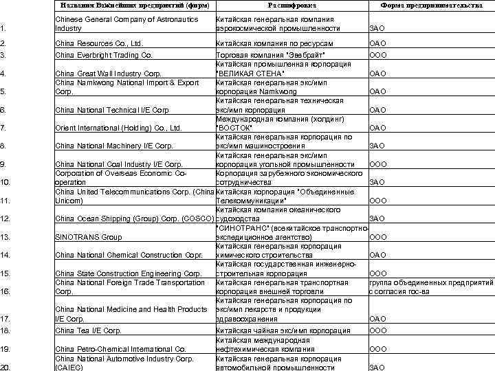 Названия Важнейших предприятий (фирм) Расшифровка Форма предпринимательства 1. Chinese General Company of Astronautics Industry