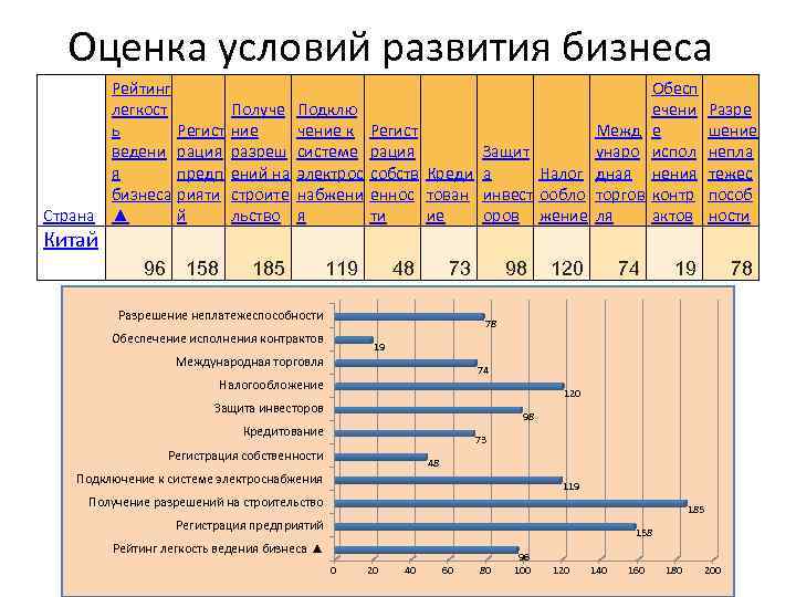 Оценка условий развития бизнеса Рейтинг Получе Подклю легкост Регист ние чение к ь ведени