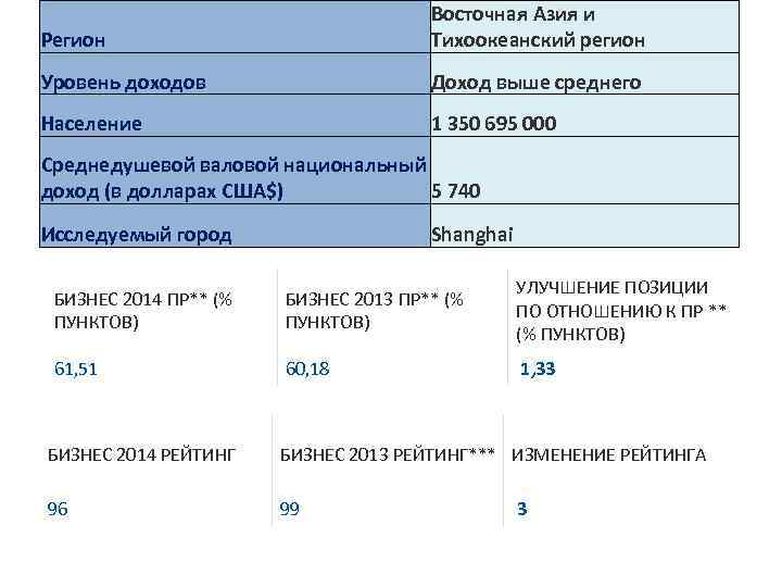Регион Восточная Азия и Тихоокеанский регион Уровень доходов Доход выше среднего Население 1 350