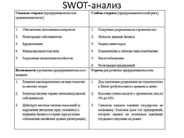 SWOT-анализ Сильные стороны (предпринимательская привлекательность) Слабые стороны (предпринимательский риск) 1. Обеспечение исполнения контрактов 1.