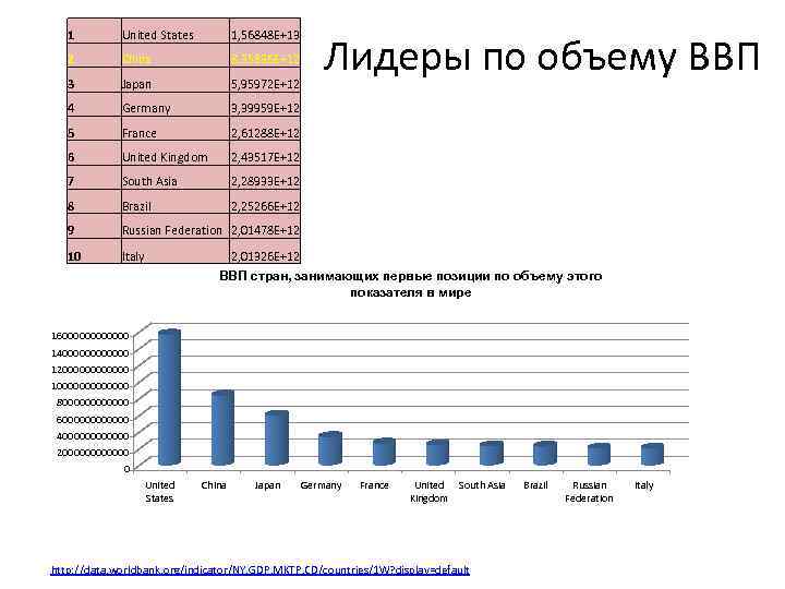 1 United States 1, 56848 E+13 2 China 8, 35836 E+12 3 Japan 5,
