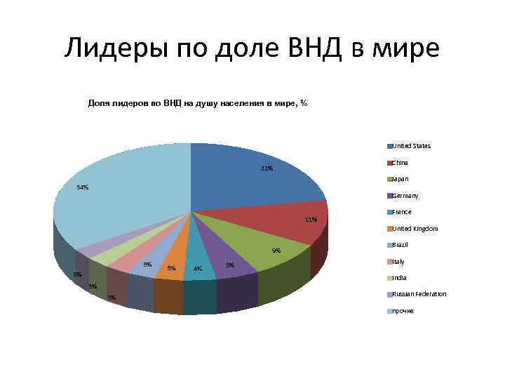 Лидеры по доле ВНД в мире Доля лидеров по ВНД на душу населения в