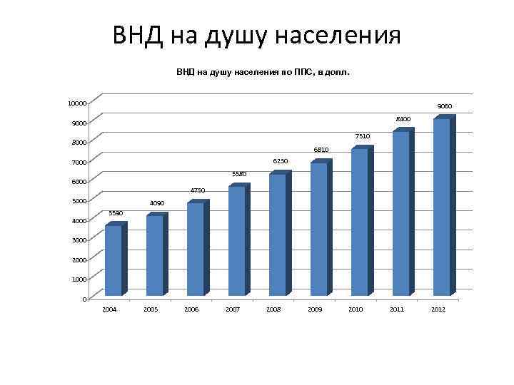 ВНД на душу населения по ППС, в долл. 10000 9060 8400 9000 7510 8000
