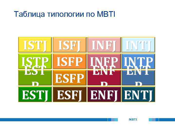 Таблица типологии по MBTI ISTJ ISTP ESTJ ISFP ESFJ INFP ENFJ INTP ENTJ 56