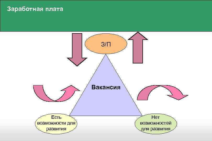 Заработная плата З/П Вакансия Есть возможности для развития Нет возможностей для развития 