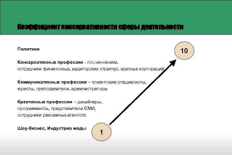 Консервативный человек это. Консервативные профессии. Коммуникативные профессии. Консервативная сфера деятельности. Представители коммуникативных профессий.