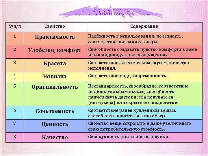 №п/п Свойство Содержание 1 Практичность 2 Удобство, комфорт 3 Красота Соответствие эстетическим вкусам, качество