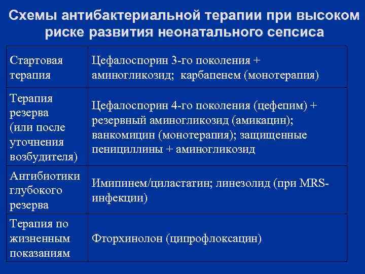 Схемы антибактериальной терапии при высоком риске развития неонатального сепсиса Стартовая терапия Цефалоспорин 3 -го