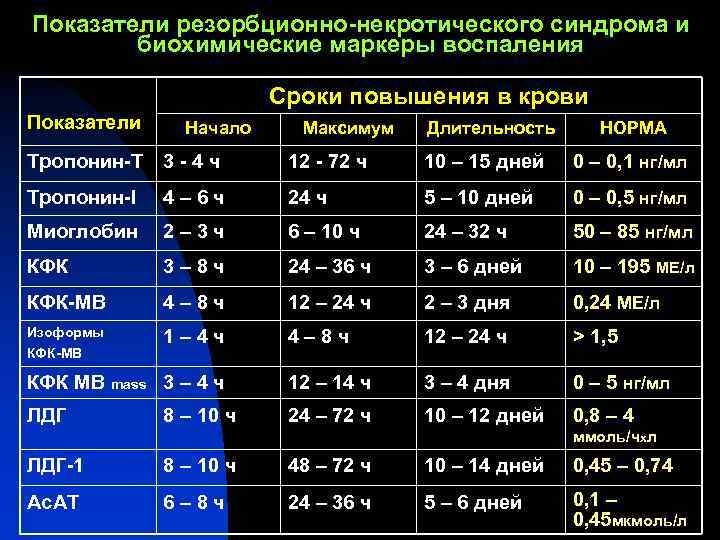Показатели резорбционно-некротического синдрома и биохимические маркеры воспаления Сроки повышения в крови Показатели Начало Максимум