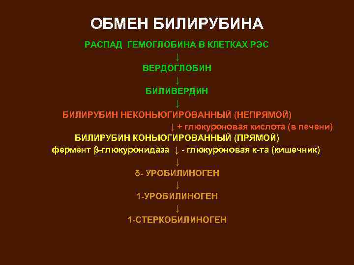 ОБМЕН БИЛИРУБИНА РАСПАД ГЕМОГЛОБИНА В КЛЕТКАХ РЭС ↓ ВЕРДОГЛОБИН ↓ БИЛИВЕРДИН ↓ БИЛИРУБИН НЕКОНЬЮГИРОВАННЫЙ