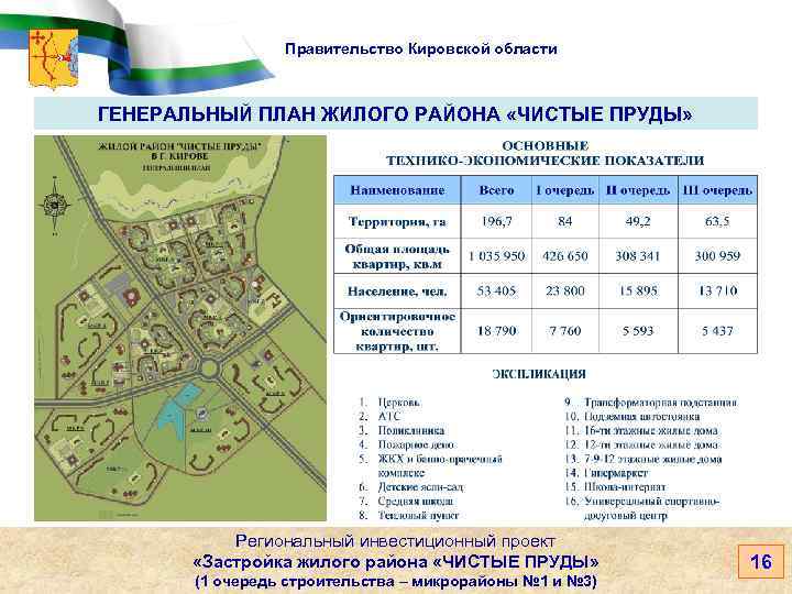 Правительство Кировской области ГЕНЕРАЛЬНЫЙ ПЛАН ЖИЛОГО РАЙОНА «ЧИСТЫЕ ПРУДЫ» Региональный инвестиционный проект «Застройка жилого