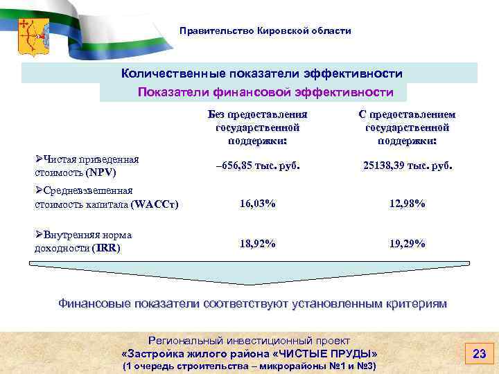 Правительство Кировской области Количественные показатели эффективности Показатели финансовой эффективности Без предоставления государственной поддержки: C