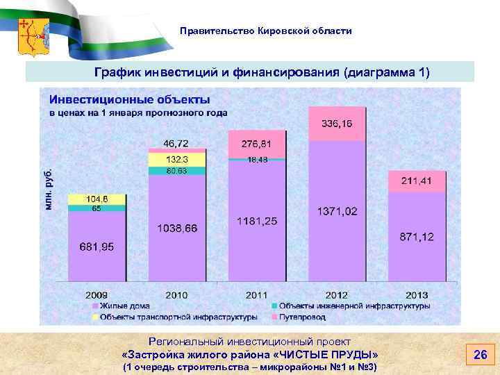 Правительство Кировской области График инвестиций и финансирования (диаграмма 1) Региональный инвестиционный проект «Застройка жилого