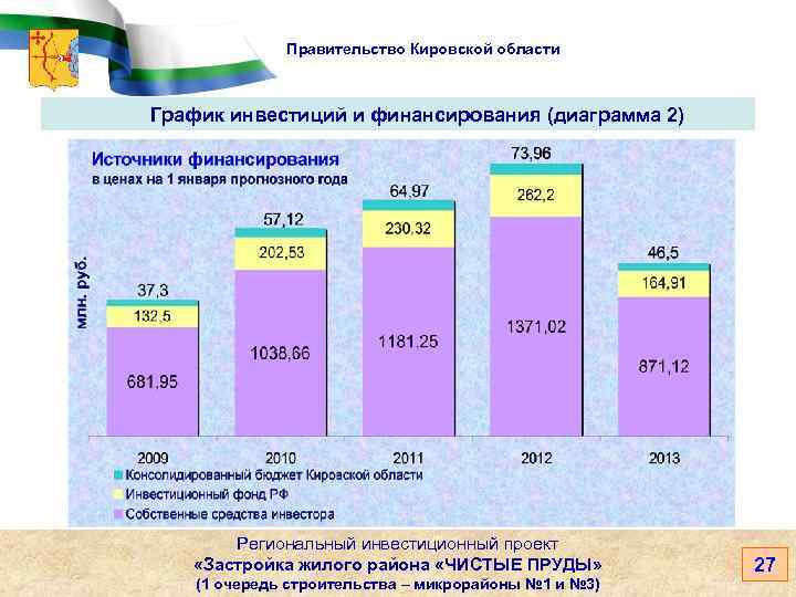 Правительство Кировской области График инвестиций и финансирования (диаграмма 2) Региональный инвестиционный проект «Застройка жилого