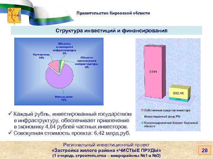 Правительство Кировской области Структура инвестиций и финансирования ü Каждый рубль, инвестированный государством в инфраструктуру,
