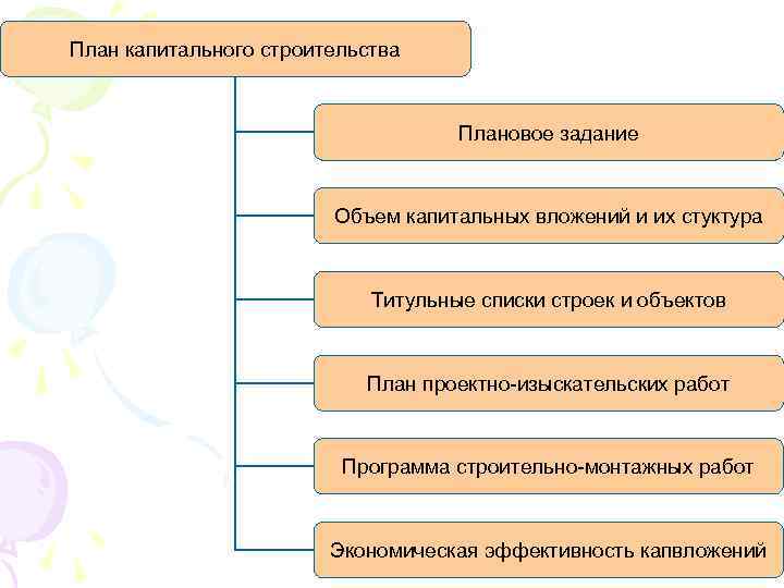План капитального строительства Плановое задание Объем капитальных вложений и их стуктура Титульные списки строек