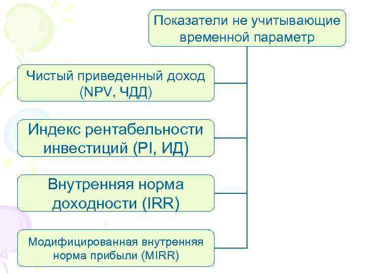 Показатели не учитывающие временной параметр Чистый приведенный доход (NPV, ЧДД) Индекс рентабельности инвестиций (PI,
