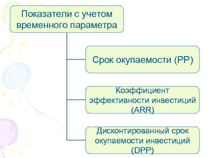 Показатели с учетом временного параметра Срок окупаемости (PP) Коэффициент эффективности инвестиций (ARR) Дисконтированный срок