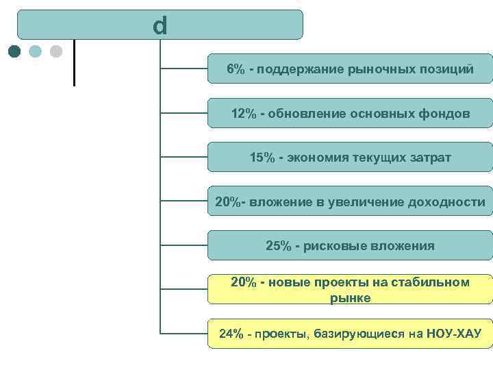 d 6% - поддержание рыночных позиций 12% - обновление основных фондов 15% - экономия