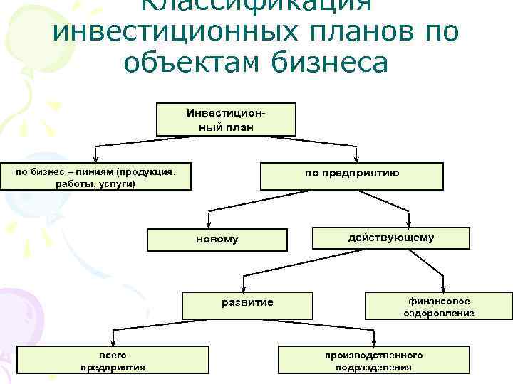 Классификация инвестиционных планов по объектам бизнеса Инвестиционный план по бизнес – линиям (продукция, работы,