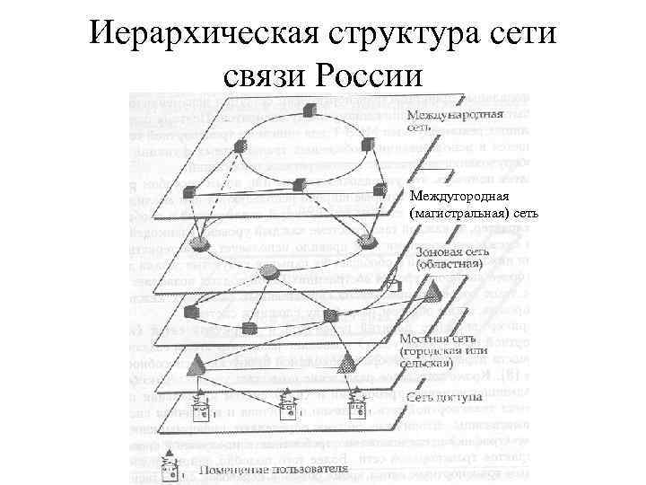 Иерархическая структура сети связи России Междугородная (магистральная) сеть 