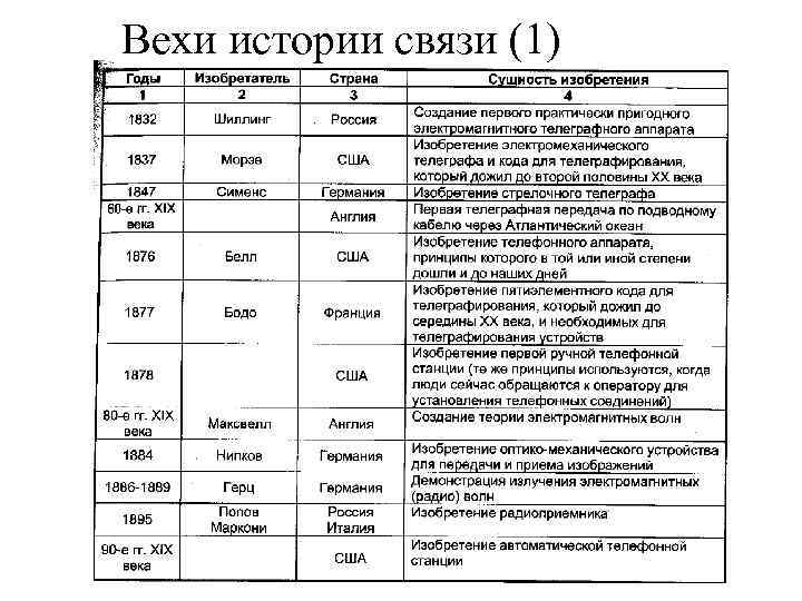 Вехи истории связи (1) 