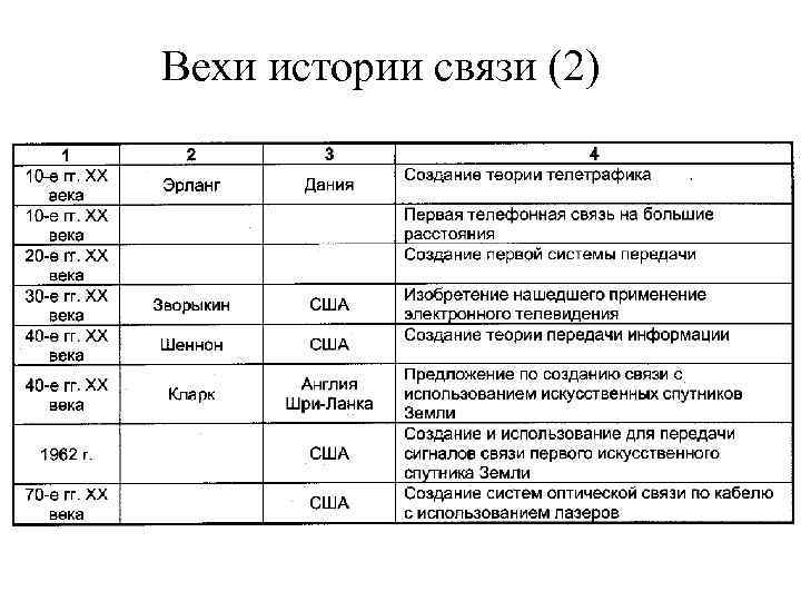 Вехи истории связи (2) 