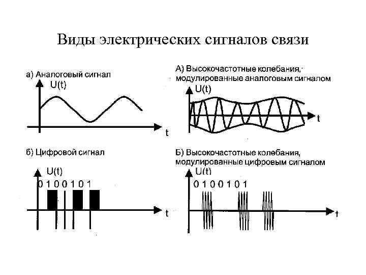 Виды электрических сигналов связи 