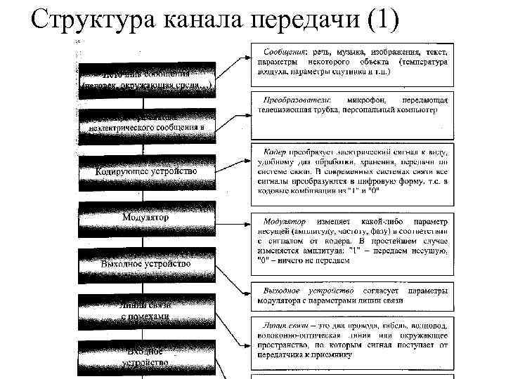 Структура канала передачи (1) 