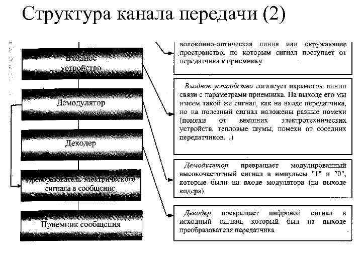 Структура канала передачи (2) 