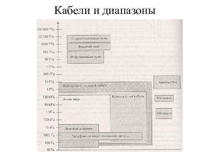 Кабели и диапазоны 