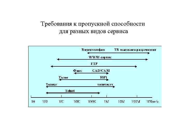 Требования к пропускной способности для разных видов сервиса 