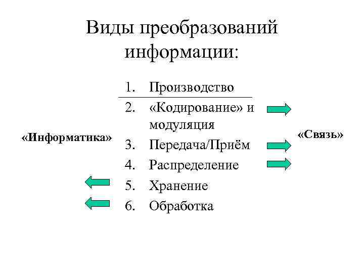 Виды преобразований информации: 1. Производство 2. «Кодирование» и модуляция «Информатика» 3. Передача/Приём 4. Распределение
