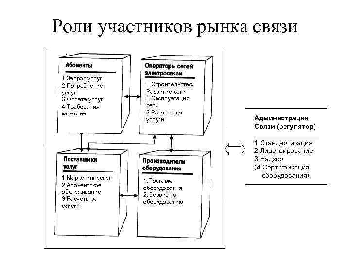Роли участников рынка связи 1. Запрос услуг 2. Потребление услуг 3. Оплата услуг 4.
