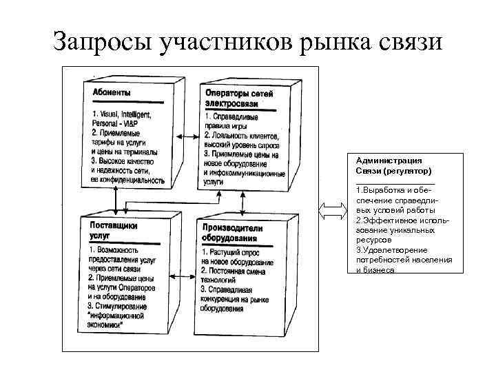 Запросы участников рынка связи Администрация Связи (регулятор) _________ 1. Выработка и обеспечение справедливых условий