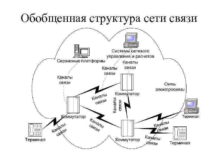 Обобщенная структура сети связи 