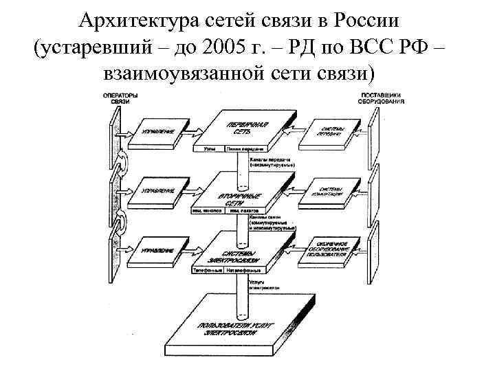 Архитектура сетей связи в России (устаревший – до 2005 г. – РД по ВСС