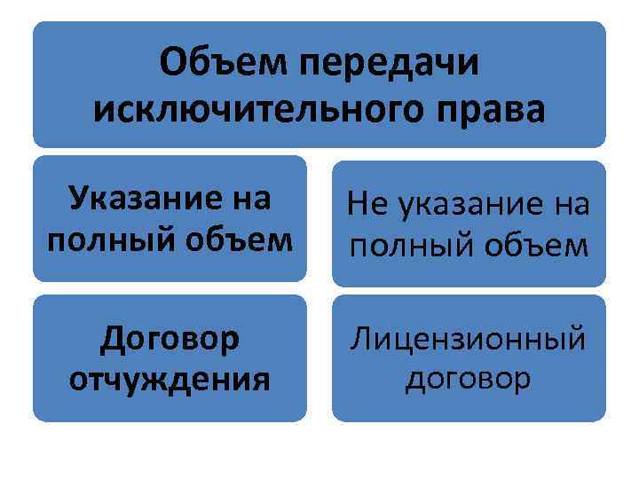 Объем передачи исключительного права Указание на полный объем Не указание на полный объем Договор