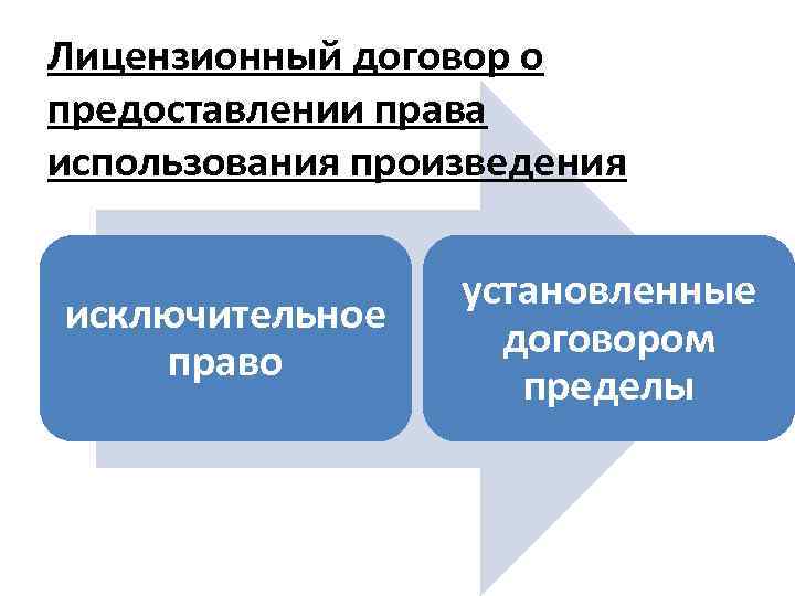 Лицензионный договор о предоставлении права использования произведения исключительное право установленные договором пределы 