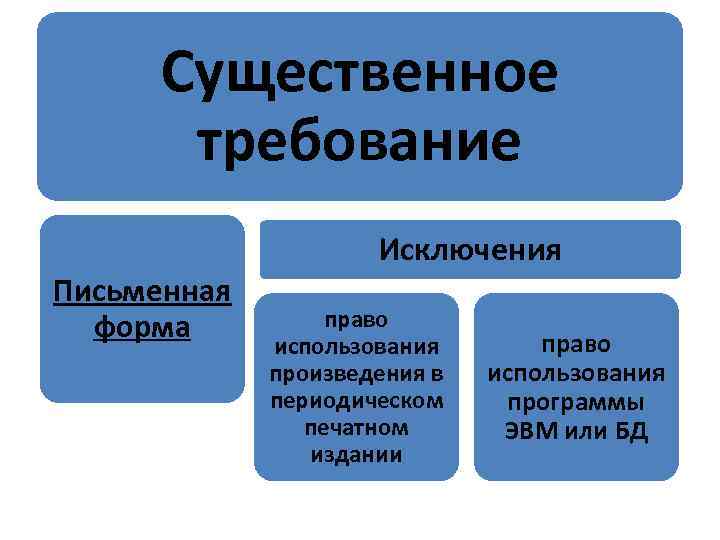 Существенное требование Исключения Письменная форма право использования произведения в периодическом печатном издании право использования